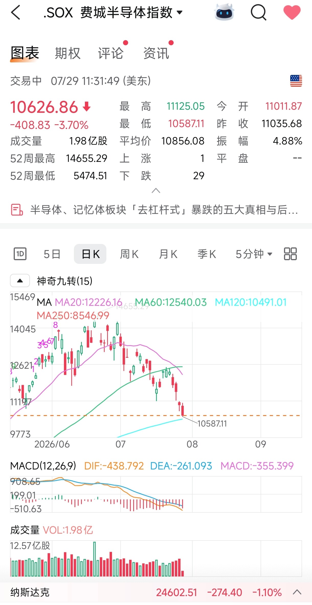 费城半导体指数日线走势图